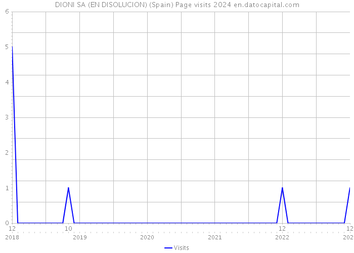 DIONI SA (EN DISOLUCION) (Spain) Page visits 2024 