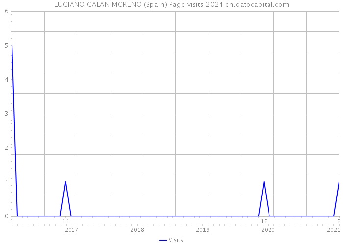 LUCIANO GALAN MORENO (Spain) Page visits 2024 