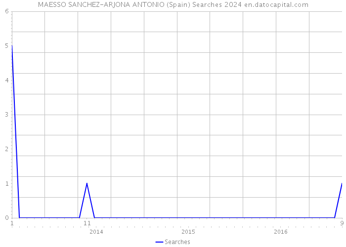 MAESSO SANCHEZ-ARJONA ANTONIO (Spain) Searches 2024 