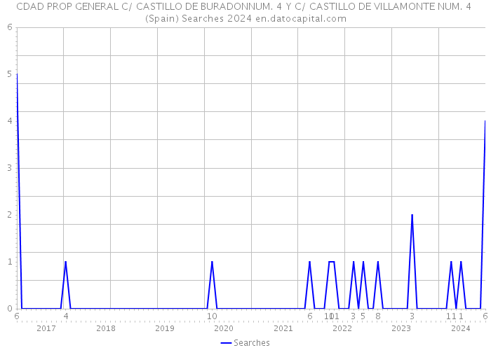 CDAD PROP GENERAL C/ CASTILLO DE BURADONNUM. 4 Y C/ CASTILLO DE VILLAMONTE NUM. 4 (Spain) Searches 2024 