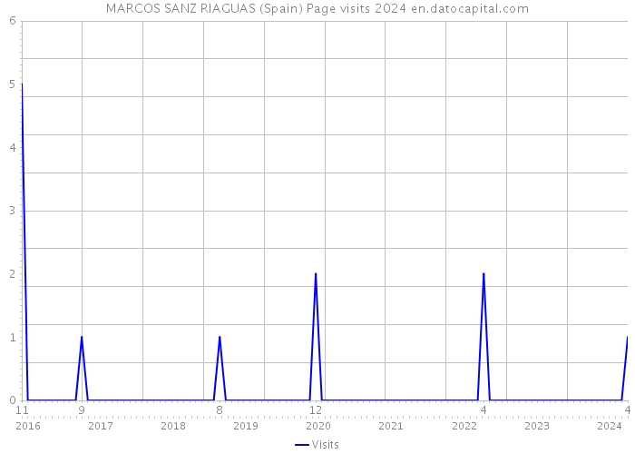 MARCOS SANZ RIAGUAS (Spain) Page visits 2024 