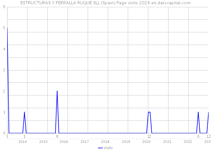 ESTRUCTURAS Y FERRALLA RUQUE SLL (Spain) Page visits 2024 