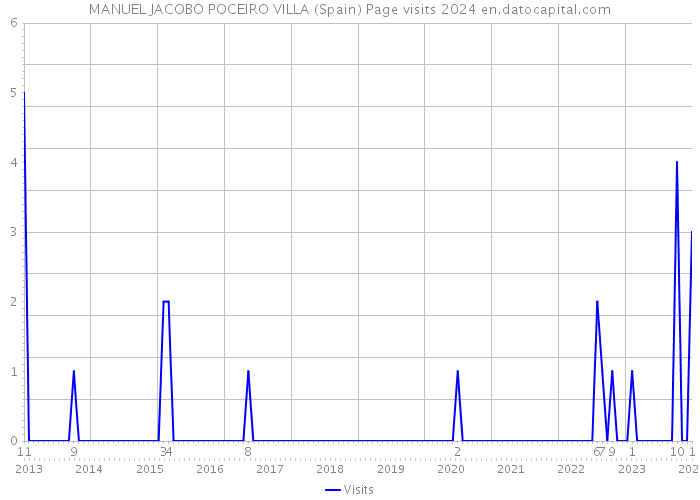 MANUEL JACOBO POCEIRO VILLA (Spain) Page visits 2024 