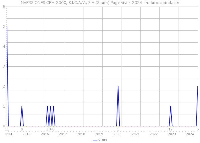 INVERSIONES GEM 2000, S.I.C.A.V., S.A (Spain) Page visits 2024 