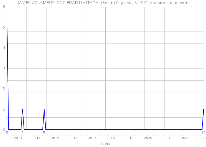 JAVIER AZURMENDI SOCIEDAD LIMITADA. (Spain) Page visits 2024 