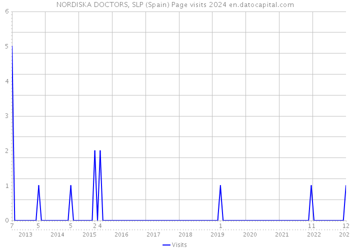 NORDISKA DOCTORS, SLP (Spain) Page visits 2024 
