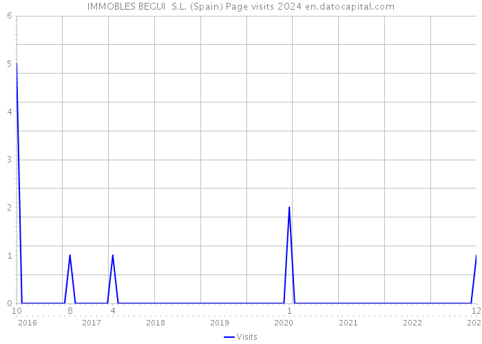 IMMOBLES BEGUI S.L. (Spain) Page visits 2024 