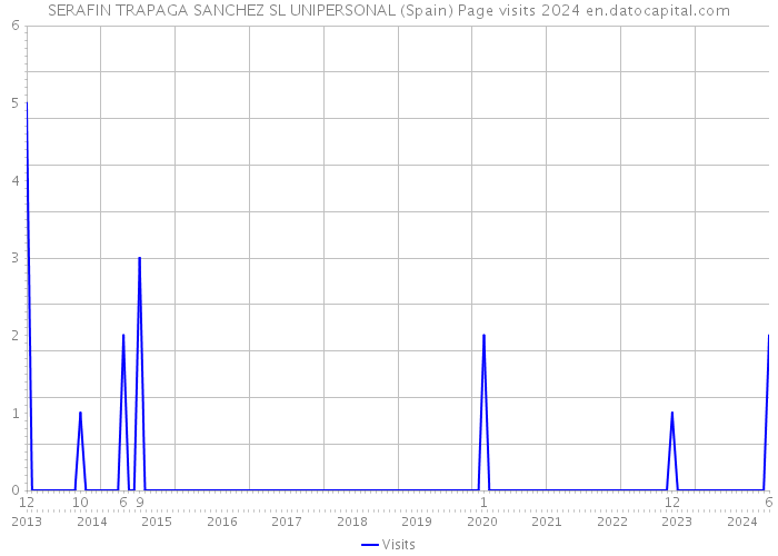 SERAFIN TRAPAGA SANCHEZ SL UNIPERSONAL (Spain) Page visits 2024 