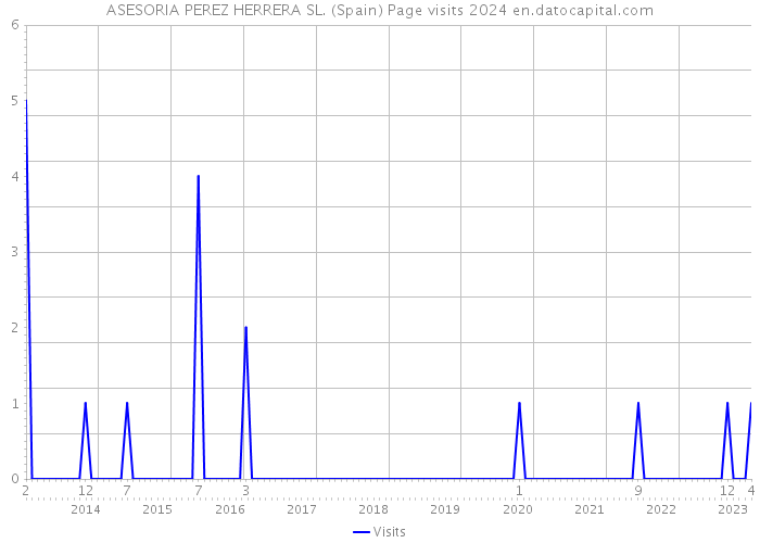 ASESORIA PEREZ HERRERA SL. (Spain) Page visits 2024 