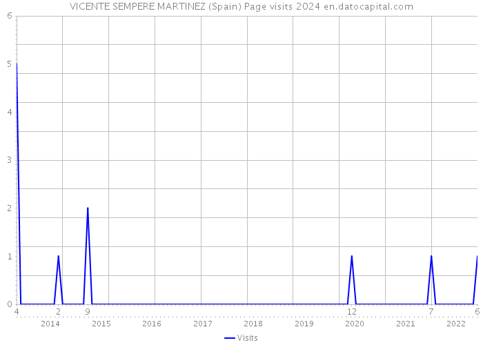 VICENTE SEMPERE MARTINEZ (Spain) Page visits 2024 