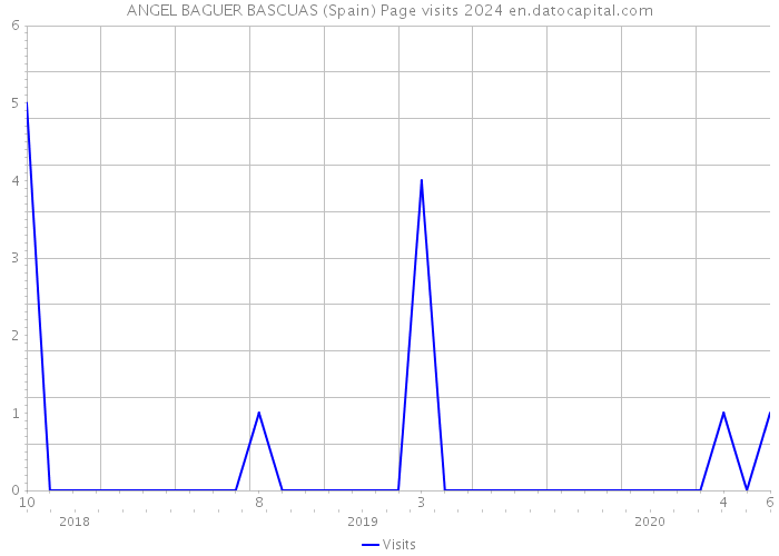 ANGEL BAGUER BASCUAS (Spain) Page visits 2024 