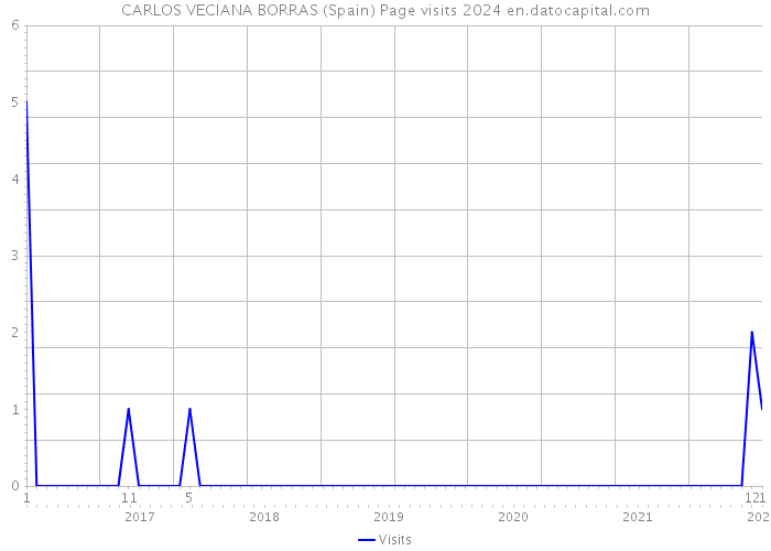 CARLOS VECIANA BORRAS (Spain) Page visits 2024 