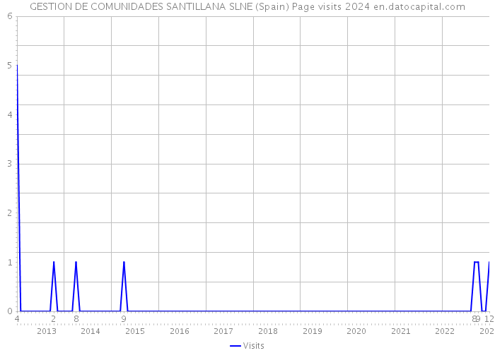 GESTION DE COMUNIDADES SANTILLANA SLNE (Spain) Page visits 2024 
