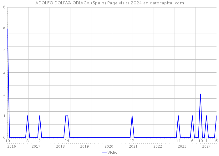ADOLFO DOLIWA ODIAGA (Spain) Page visits 2024 