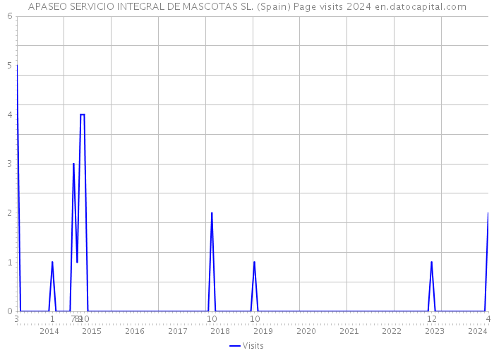 APASEO SERVICIO INTEGRAL DE MASCOTAS SL. (Spain) Page visits 2024 