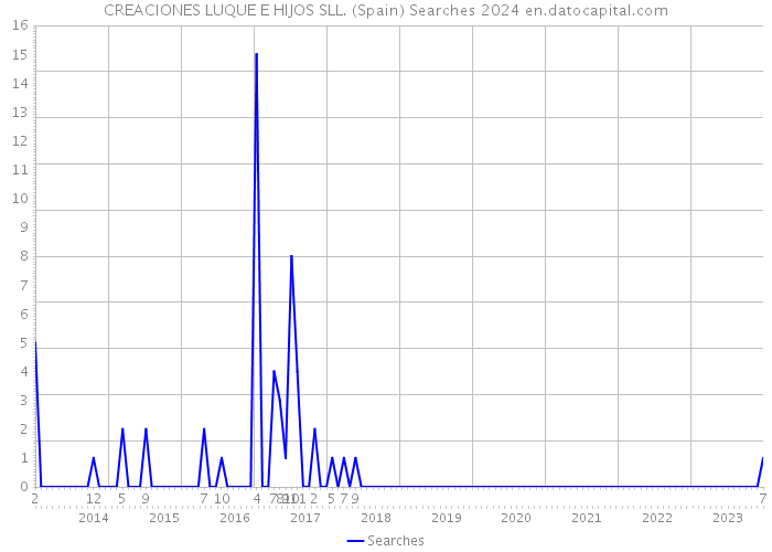 CREACIONES LUQUE E HIJOS SLL. (Spain) Searches 2024 