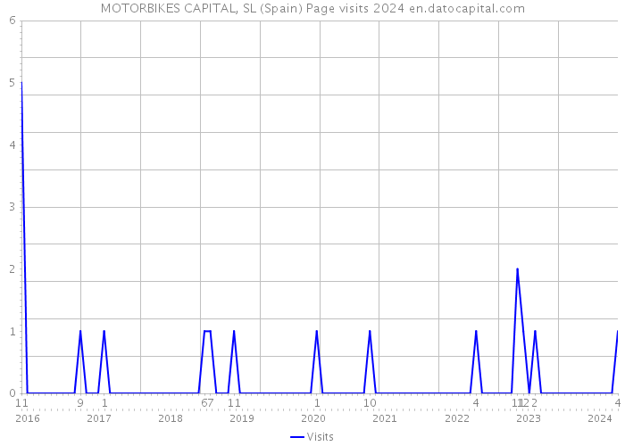 MOTORBIKES CAPITAL, SL (Spain) Page visits 2024 