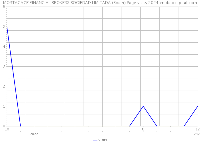 MORTAGAGE FINANCIAL BROKERS SOCIEDAD LIMITADA (Spain) Page visits 2024 
