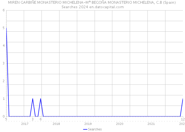 MIREN GARBIÑE MONASTERIO MICHELENA-Mª BEGOÑA MONASTERIO MICHELENA, C.B (Spain) Searches 2024 