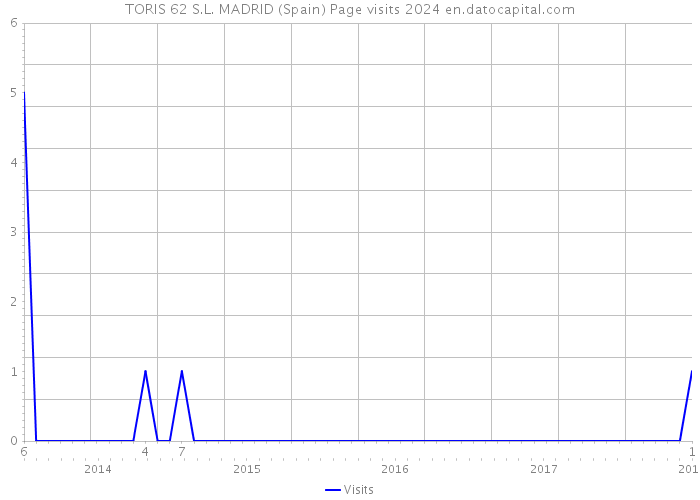 TORIS 62 S.L. MADRID (Spain) Page visits 2024 