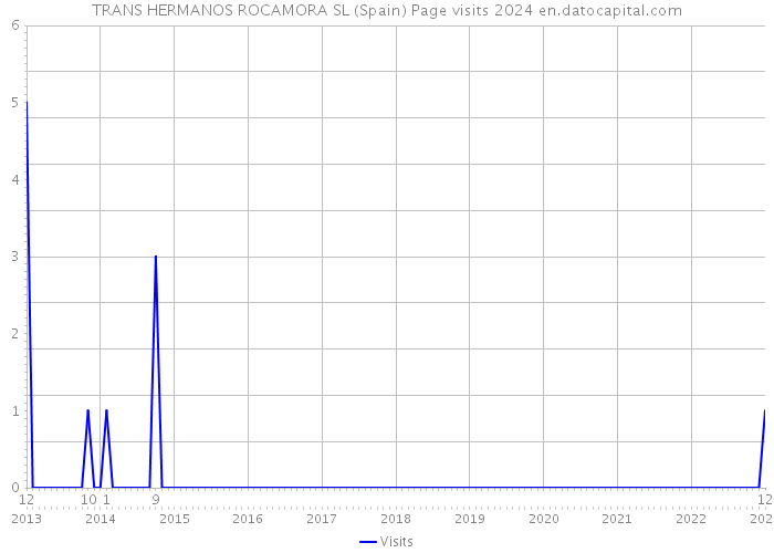 TRANS HERMANOS ROCAMORA SL (Spain) Page visits 2024 