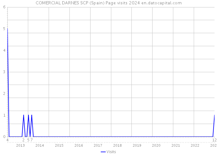 COMERCIAL DARNES SCP (Spain) Page visits 2024 