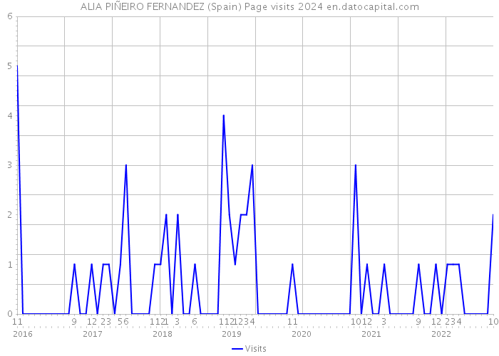 ALIA PIÑEIRO FERNANDEZ (Spain) Page visits 2024 
