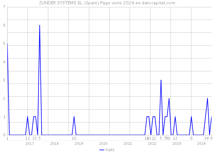 ZUNDER SYSTEMS SL. (Spain) Page visits 2024 