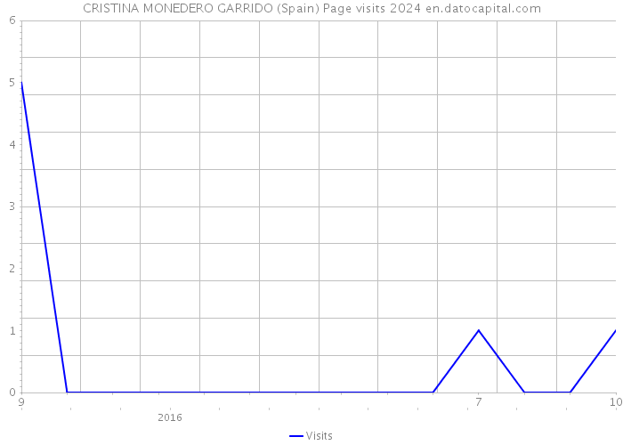 CRISTINA MONEDERO GARRIDO (Spain) Page visits 2024 