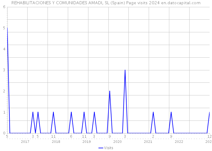 REHABILITACIONES Y COMUNIDADES AMADI, SL (Spain) Page visits 2024 
