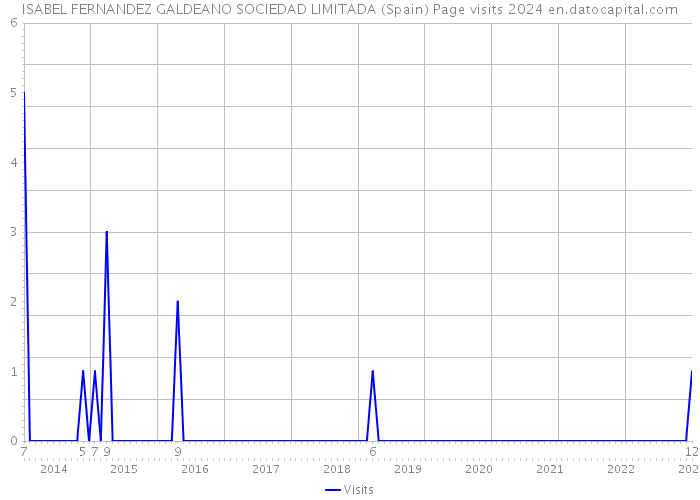ISABEL FERNANDEZ GALDEANO SOCIEDAD LIMITADA (Spain) Page visits 2024 
