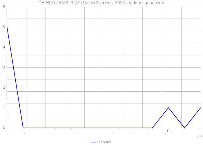 THIERRY LICARI RUIZ (Spain) Searches 2024 