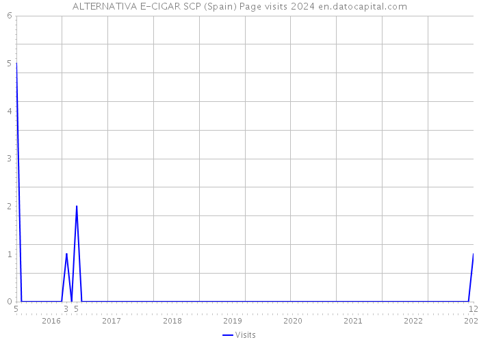 ALTERNATIVA E-CIGAR SCP (Spain) Page visits 2024 
