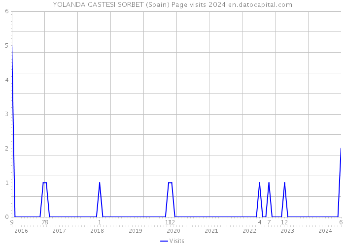 YOLANDA GASTESI SORBET (Spain) Page visits 2024 