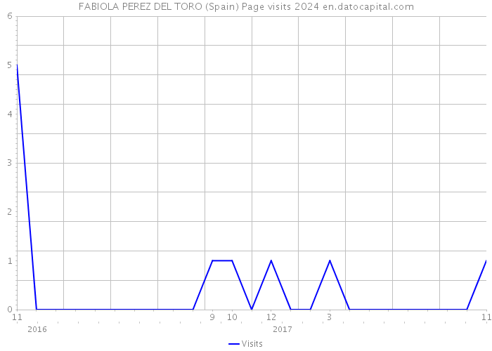 FABIOLA PEREZ DEL TORO (Spain) Page visits 2024 