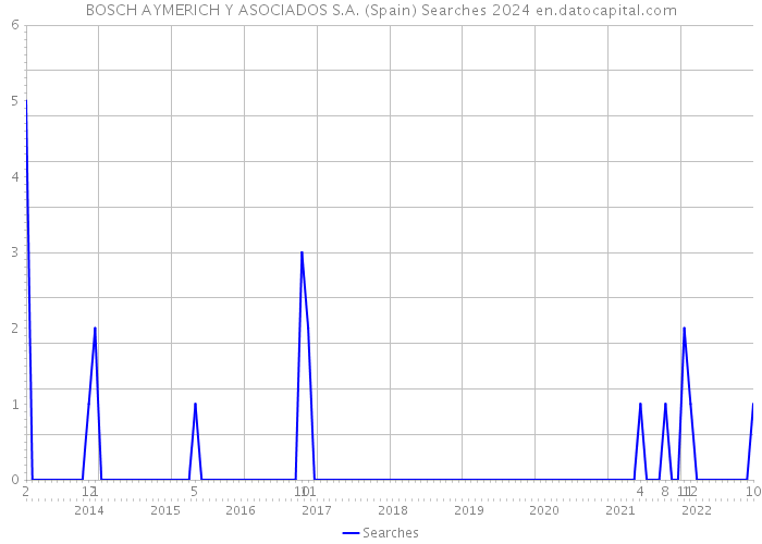 BOSCH AYMERICH Y ASOCIADOS S.A. (Spain) Searches 2024 