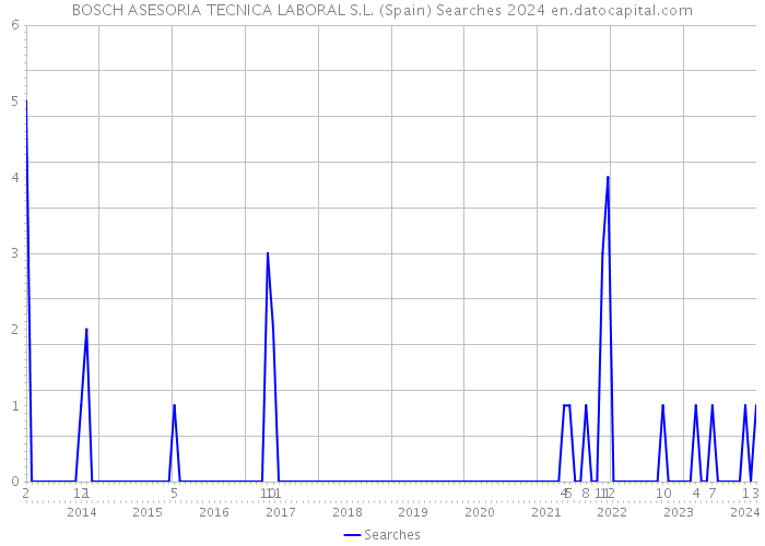 BOSCH ASESORIA TECNICA LABORAL S.L. (Spain) Searches 2024 