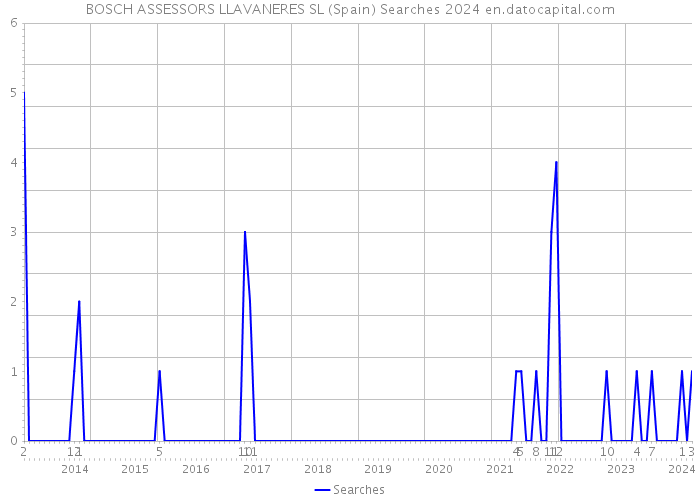 BOSCH ASSESSORS LLAVANERES SL (Spain) Searches 2024 