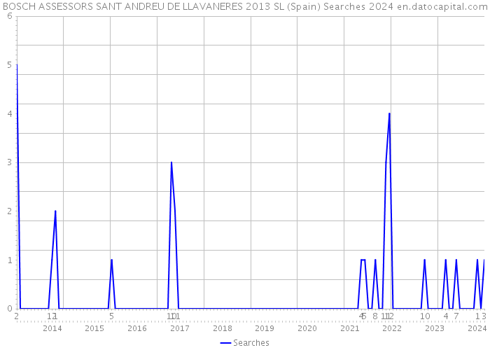 BOSCH ASSESSORS SANT ANDREU DE LLAVANERES 2013 SL (Spain) Searches 2024 