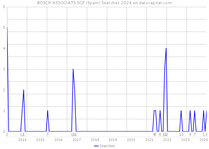 BOSCH ASSOCIATS SCP (Spain) Searches 2024 