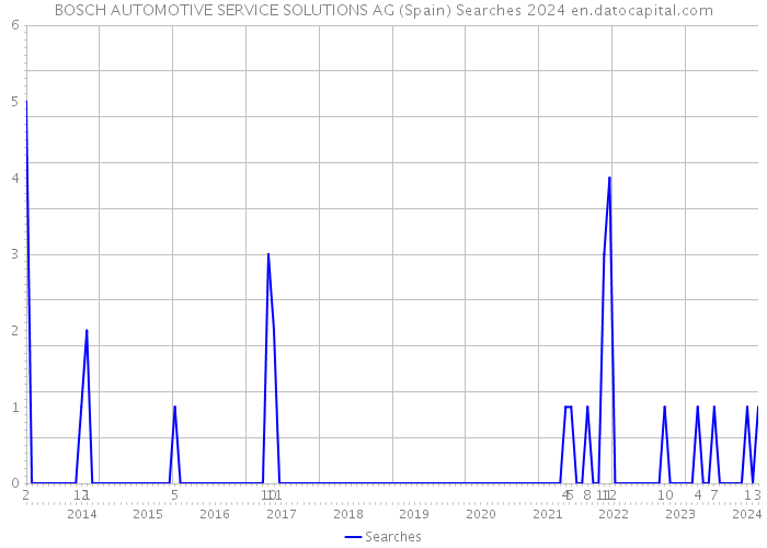 BOSCH AUTOMOTIVE SERVICE SOLUTIONS AG (Spain) Searches 2024 