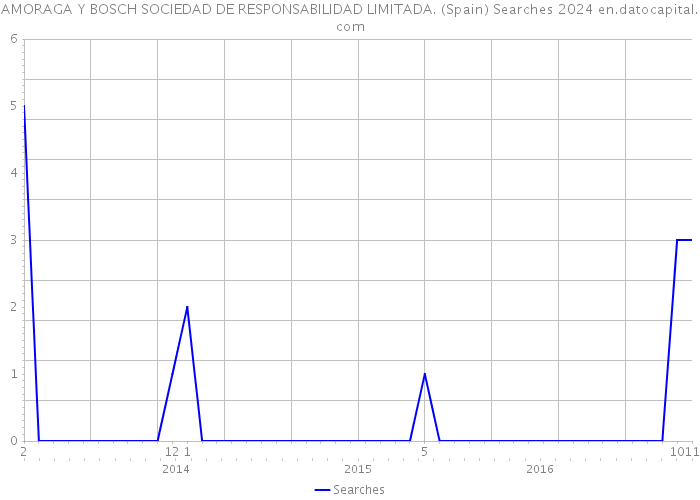 AMORAGA Y BOSCH SOCIEDAD DE RESPONSABILIDAD LIMITADA. (Spain) Searches 2024 