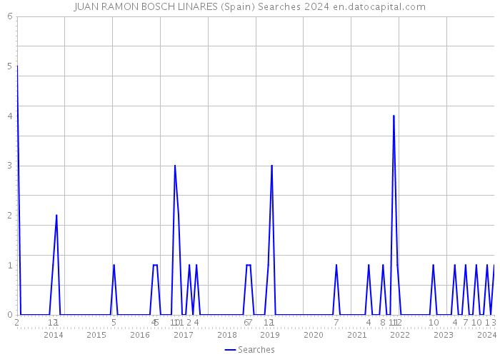 JUAN RAMON BOSCH LINARES (Spain) Searches 2024 