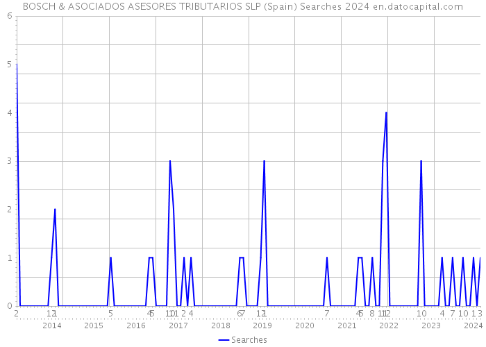 BOSCH & ASOCIADOS ASESORES TRIBUTARIOS SLP (Spain) Searches 2024 