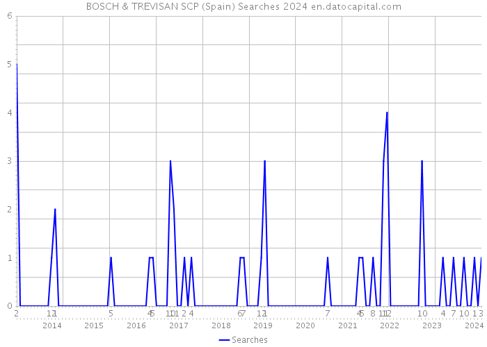 BOSCH & TREVISAN SCP (Spain) Searches 2024 