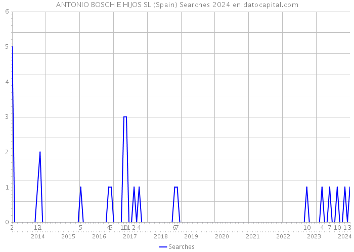 ANTONIO BOSCH E HIJOS SL (Spain) Searches 2024 