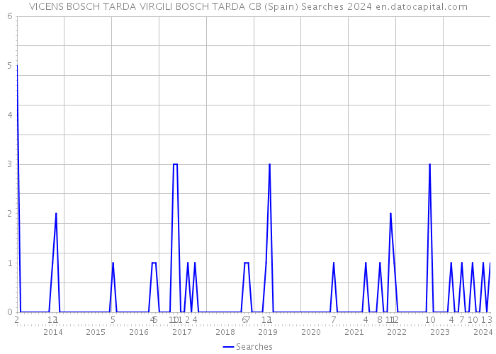 VICENS BOSCH TARDA VIRGILI BOSCH TARDA CB (Spain) Searches 2024 