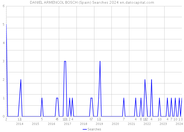 DANIEL ARMENGOL BOSCH (Spain) Searches 2024 