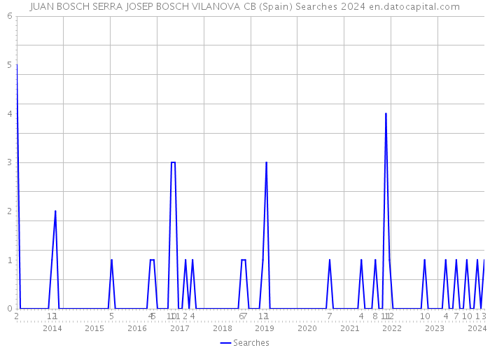 JUAN BOSCH SERRA JOSEP BOSCH VILANOVA CB (Spain) Searches 2024 