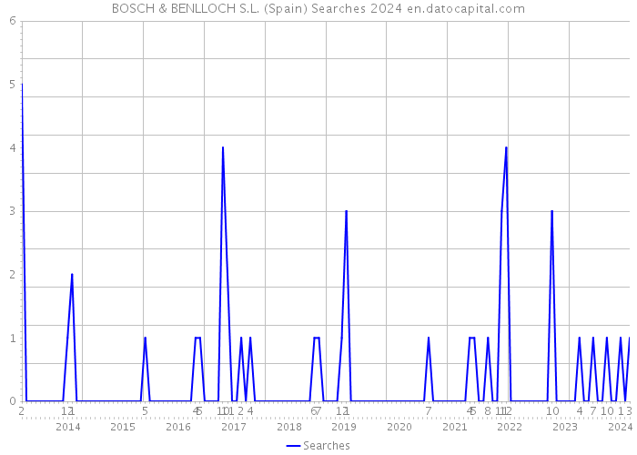 BOSCH & BENLLOCH S.L. (Spain) Searches 2024 